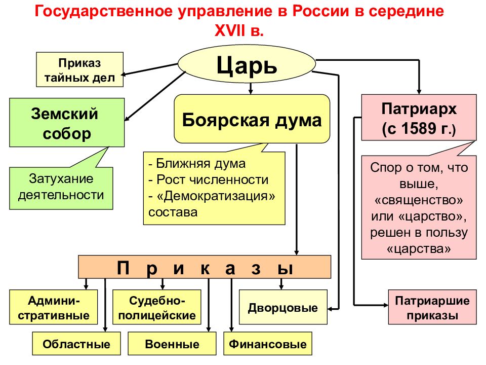 Управление государством. Приказ тайных дел Алексея Михайловича. Схема государственного управления в 17 веке в России. Приказ тайных дел 17 века. Органы власти в 17 веке в России.