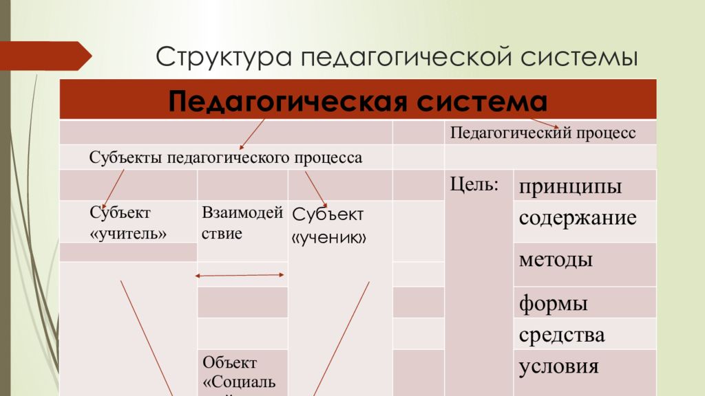 Педагогическая система схема