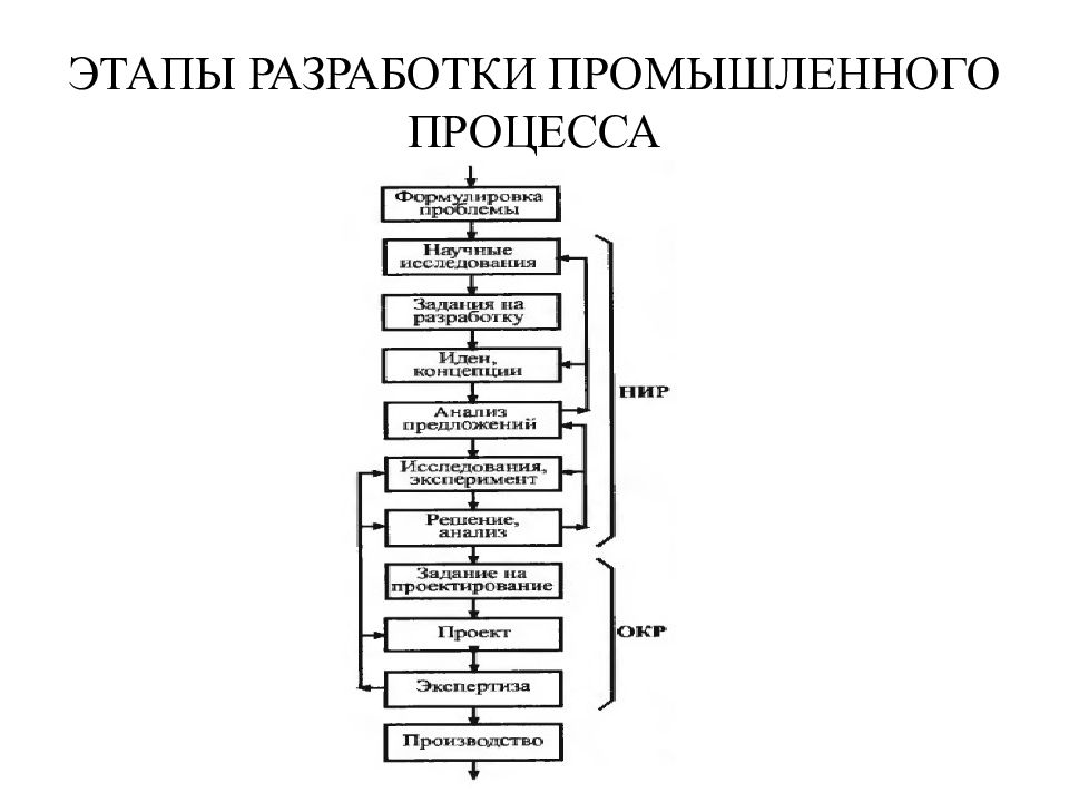 Этапы разработки по