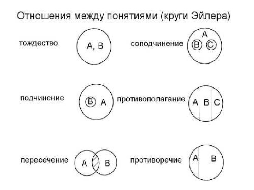 Сопоставьте 4 юридические понятия какому из кругов эйлера на рисунке соответствует каждое из них