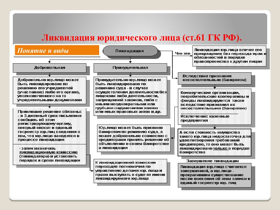 Юридическое лицо ликвидируется по решению суда схема