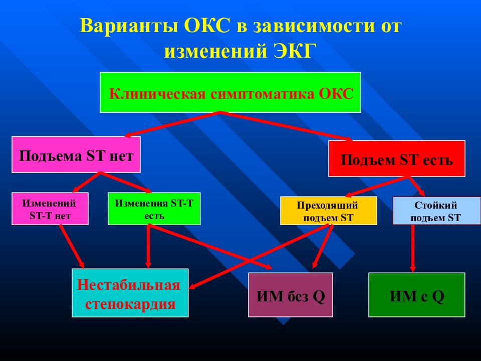 Острый коронарный синдром. Клинические формы острого коронарного синдрома. Варианты Окс. Клинические варианты Окс. Клинические формы острого коронарного синдрома (Окс).