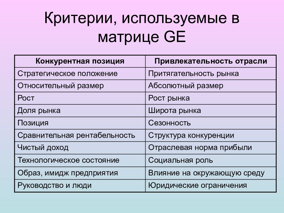 Критерии использования. Критерии привлекательности рынка. Критерии привлекательности отрасли. Привлекательность отрасли конкурентная позиция. Матрица позиция привлекательность отрасли.