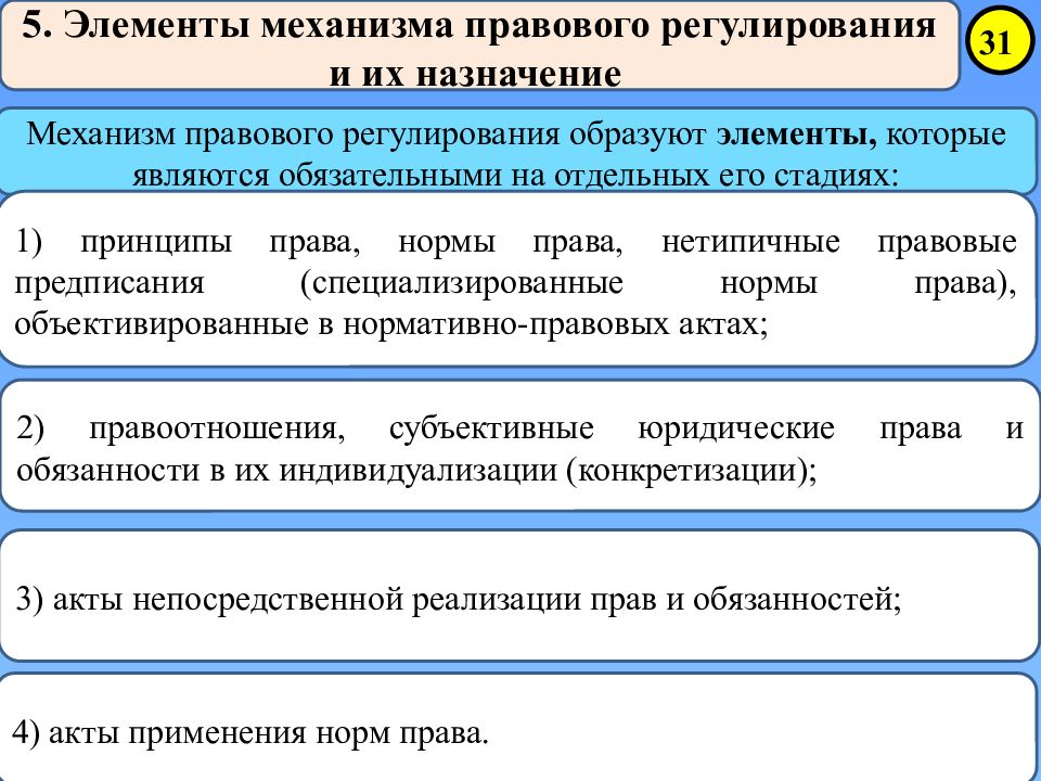 Предмет теории государства. Элементы и стадии правового регулирования. Функции теории государства и права презентация. Механизм правового регулирования это в теории государства и права. Структура теории государства и права презентация.