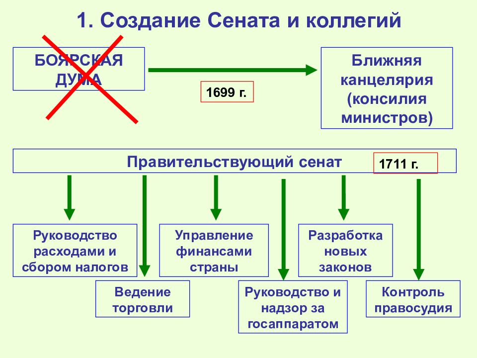 Реформы управления петра 1 8 класс торкунов презентация