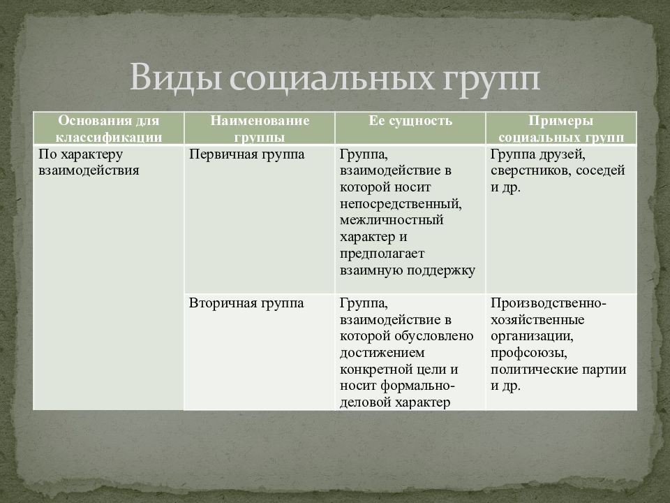 Презентация социальные группы и их классификация 11 класс