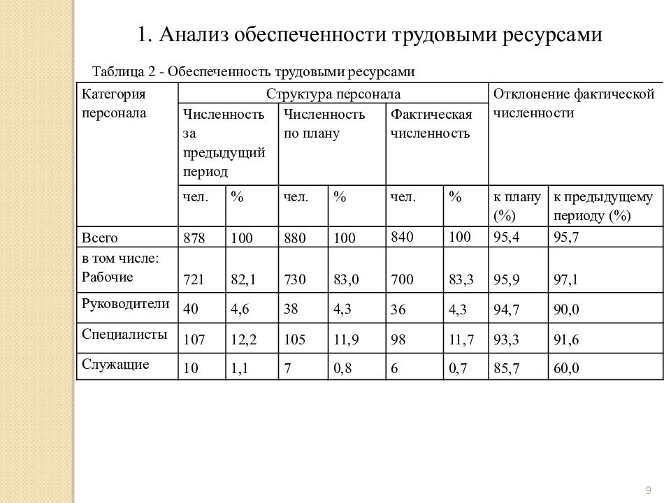 Анализ ресурсов. Обеспеченность организации трудовыми ресурсами таблица. Анализ обеспечения предприятия трудовыми ресурсами. Анализ обеспеченности трудовыми ресурсами таблица. Оценка обеспеченности предприятия трудовыми ресурсами.