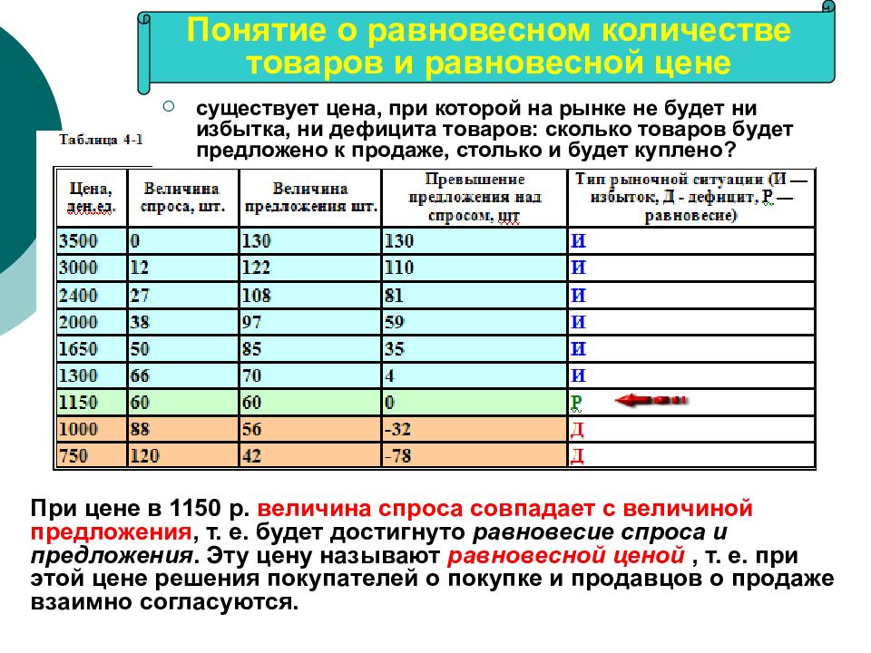 Количество товара. Формирование рыночных цен. При дефиците товара на рынке. Список дефицита товаров. Формирование рыночных цен таблица.