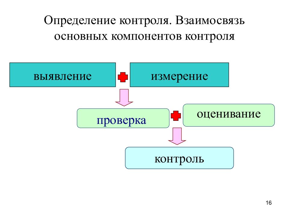 Определить контроль. Контроль это определение. Этапы контроля в педагогике. Компоненты контроля. Проверка и оценка в педагогике.