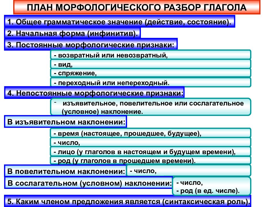 Презентация морфологический анализ глагола 5 класс