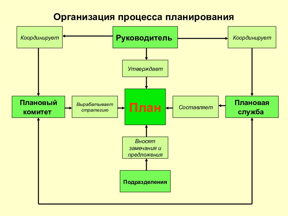 Организация дела. Процесс планирования в организации. План организации процесса. Плановые службы предприятия. Плановые службы это.