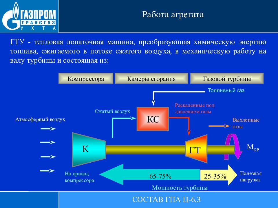 Схема газоперекачивающего агрегата