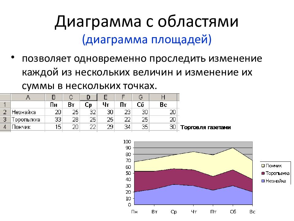 Диаграмм ли. Диаграмма с областями. Область построения диаграммы. Диаграмма с областями в excel. Диаграмма с областями пример.