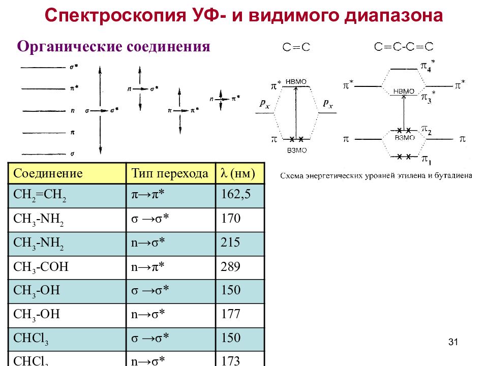 Оптик спектроскопия. Типы спектроскопии. Разделы спектроскопии. Схемы энергетических уровней оптическая спектроскопия. Электронные переходы в УФ спектроскопии.