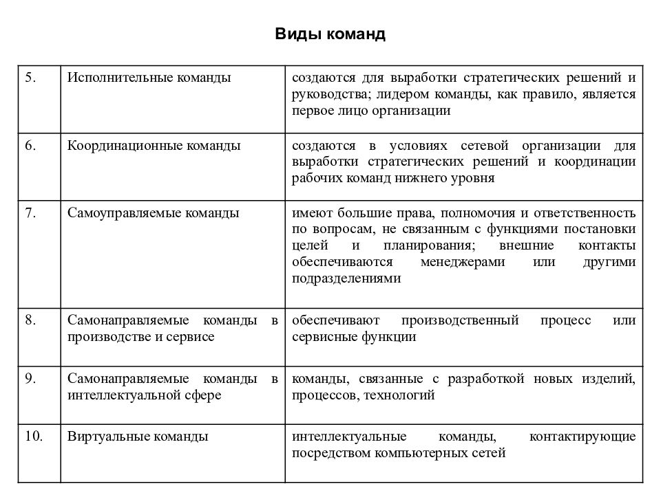 Виды команд. Командные формы управления. Виды команд в организации. Типы команд проекта.