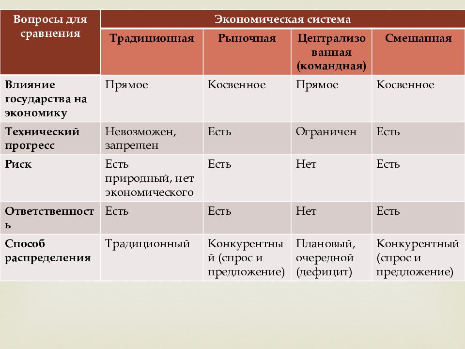 Следование государственному плану большое влияние государства в экономике все это признаки