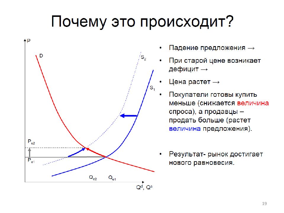 Предложение падает. Причины спроса и предложения. Закон спроса и предложения в экономике. Спрос больше предложения график. Спрос и предложение графически.