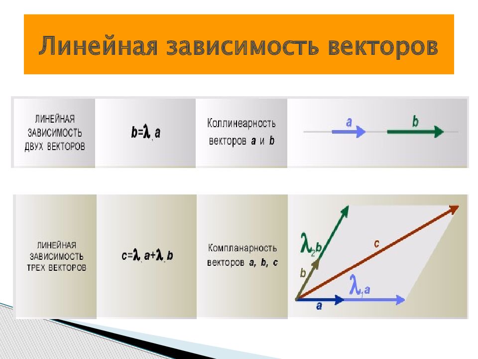 Линейный вектор. Линейно независимые вектора. Линейно зависимые вектора. Линейная зависимость векторов. Линейная независимость векторов.