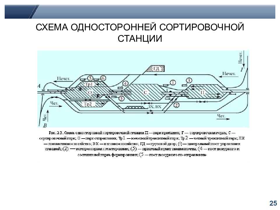 Схема односторонней сортировочной станции с комбинированным расположением парков