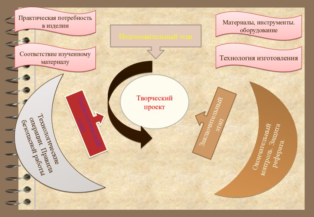 Какой этап отсутствует в творческом проекте по технологии