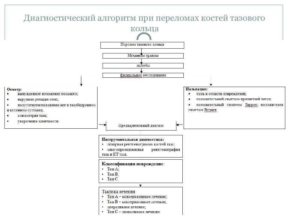 Травма таза презентация