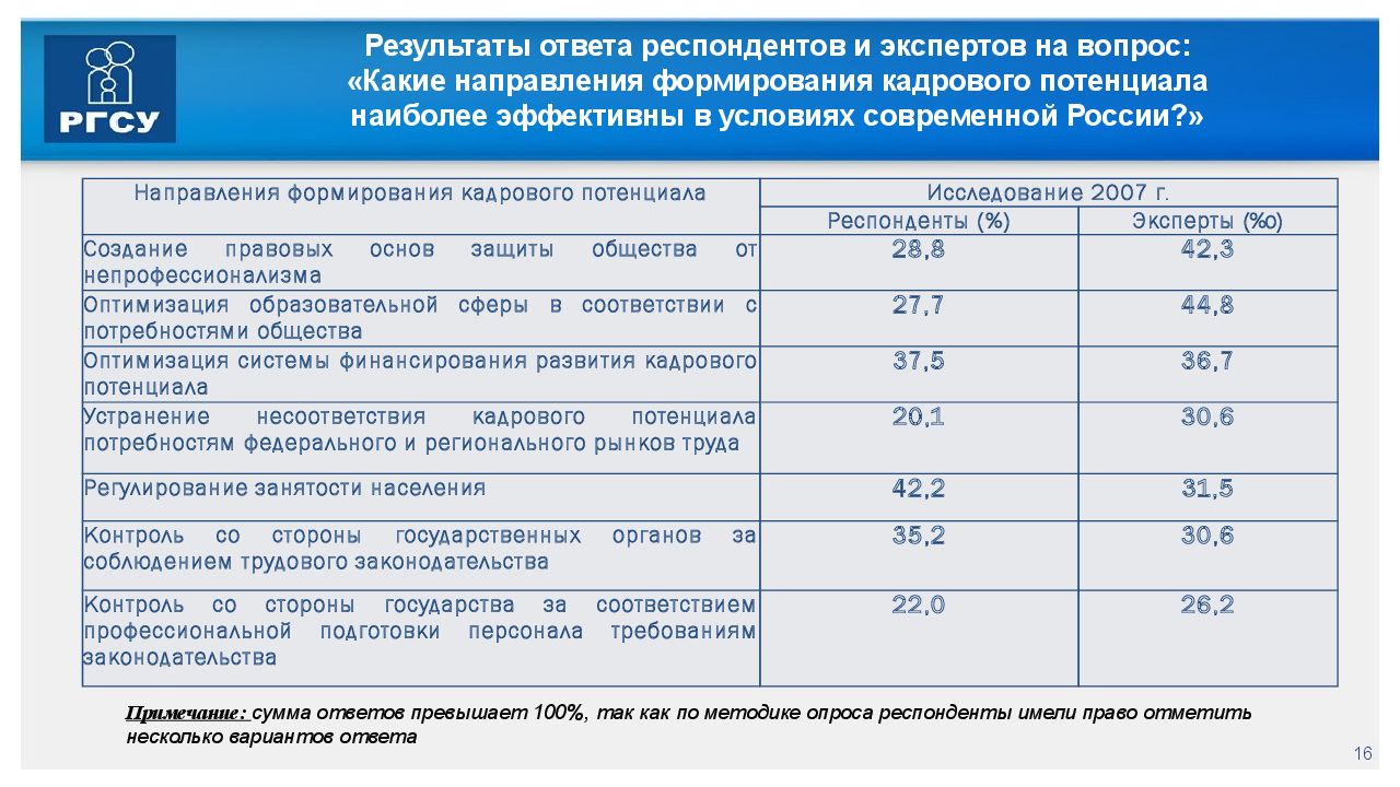 Какое примерно количество. Количество респондентов для опроса. Кадровый потенциал современной России. Таблица с результатами ответов респондентов. Какое количество респондентов опрашивают при сплошном исследовании.