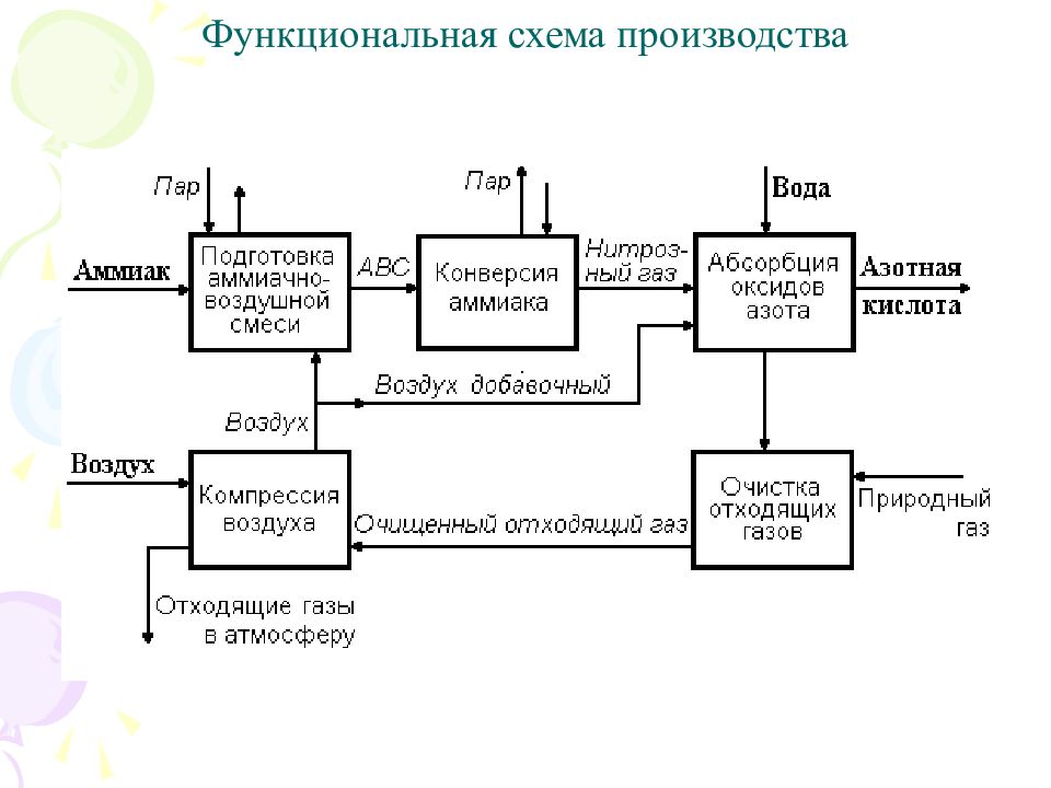 Функциональная схема производства