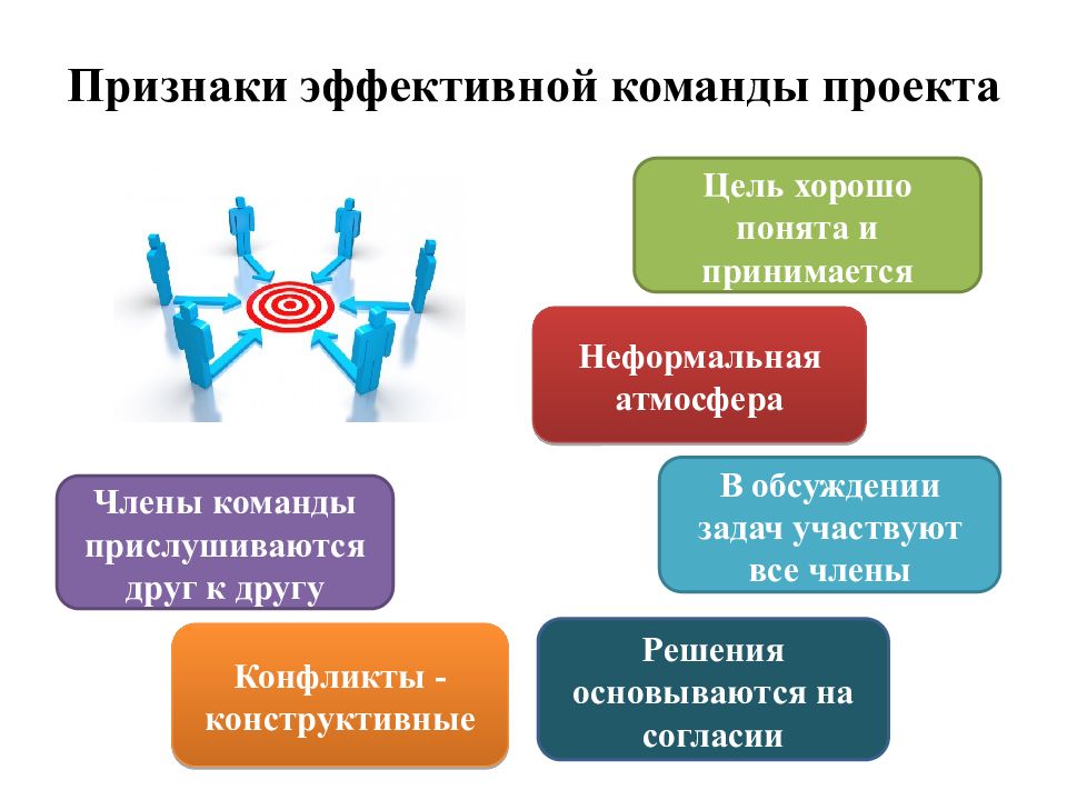 Какая группа рабочая. Принципы формирования команды. Признаки формирования команды проекта. Эффективная проектная команда. Формирование команды управления проектом.