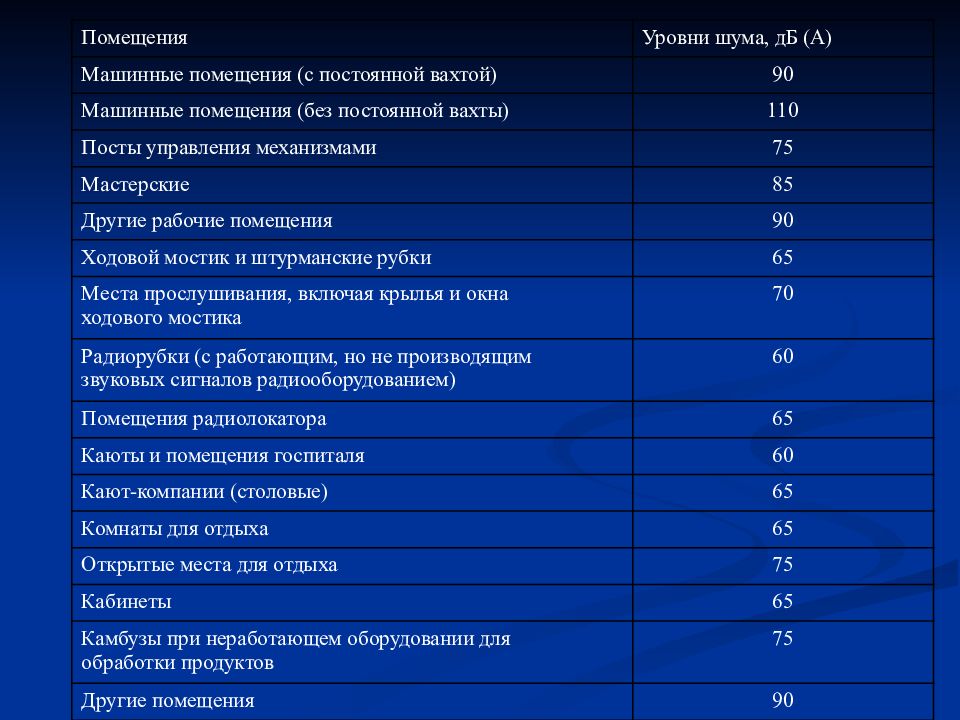 Постоянная помещения. Уровни шума на судне. Уровень шума в машинном помещении. Источники шума и вибрации на судах\. Уровень со в помещении.