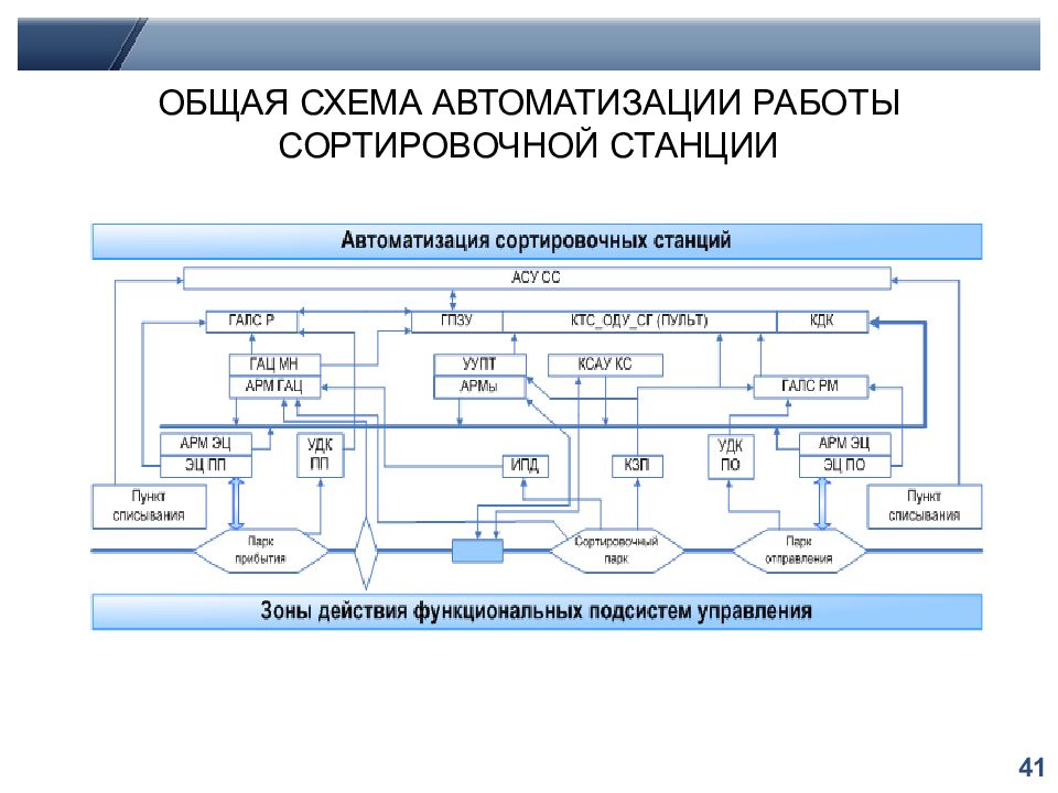 Схема управления работой станции