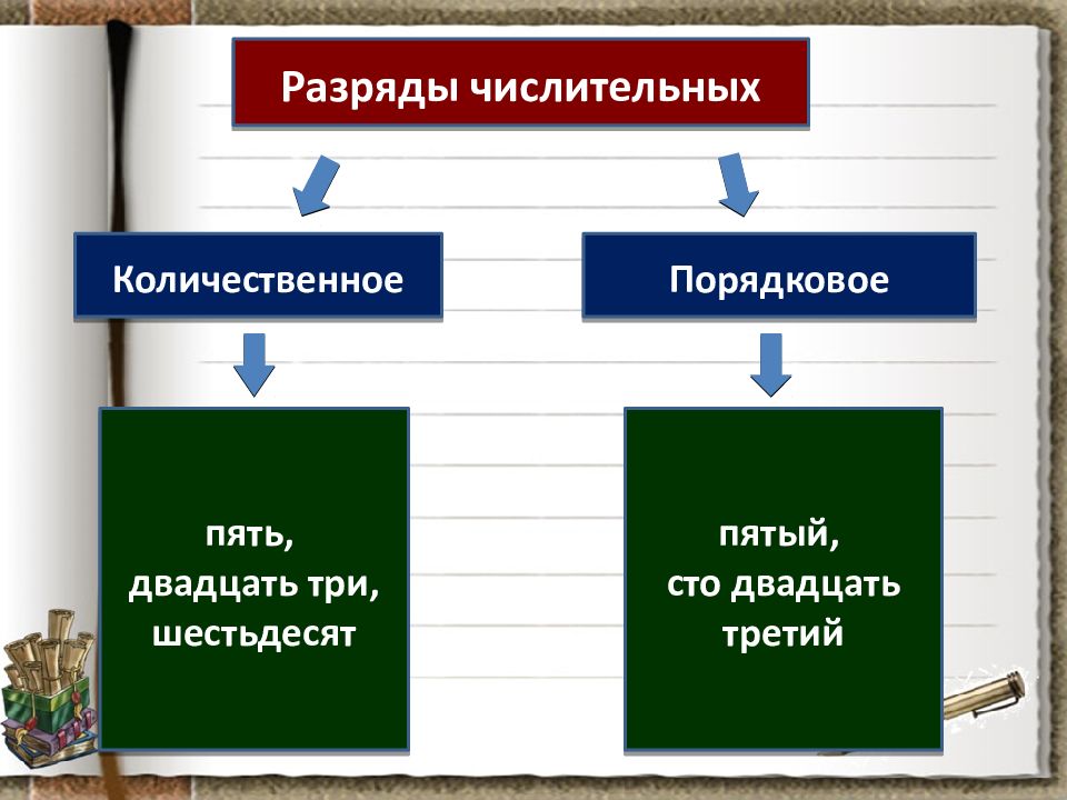 Пять порядковое числительное