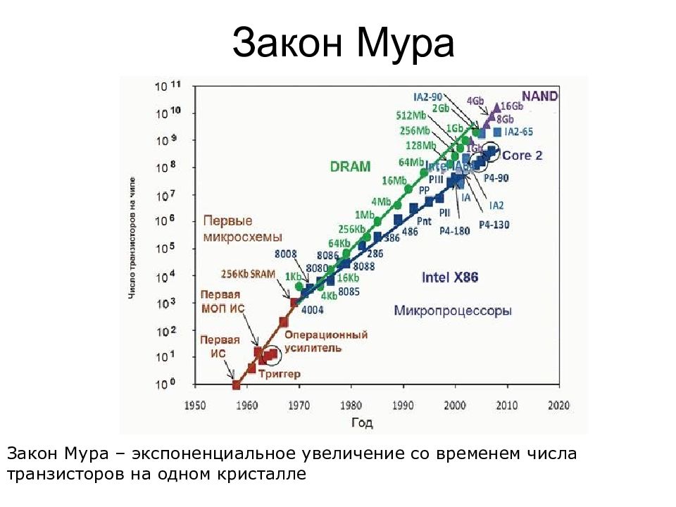 Закон мура. График динамики роста количества транзисторов. Закон Мура график 2020. Гордон Мур закон Мура. Закон Мура 2023.