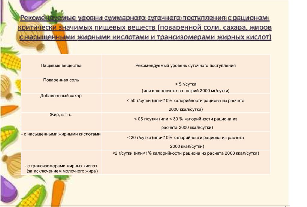 Обучение по программе здоровое питание