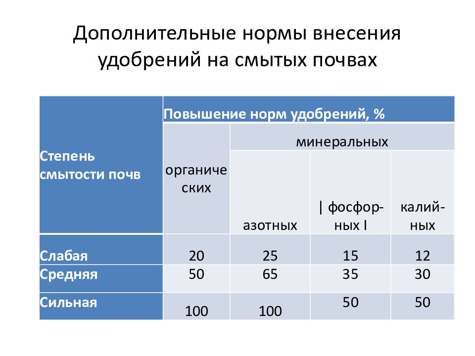 Дополнительные нормы