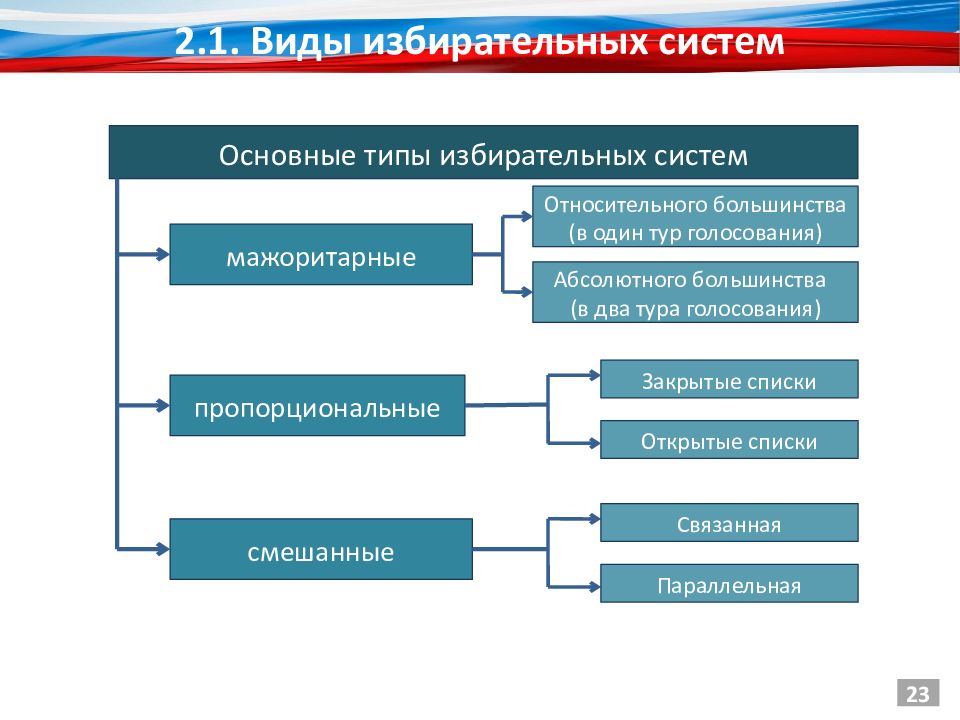 Виды избирательных систем презентация