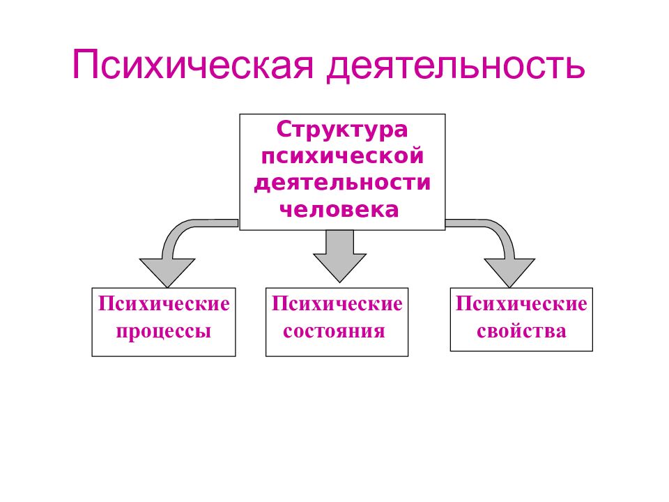 Схема качественного анализа психической деятельности