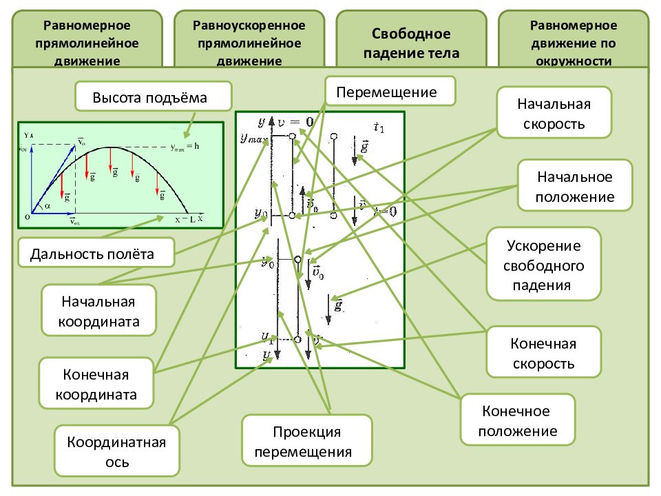 Конечная координата. Равномерного и равноускоренного движения свободного падения. Равноускоренное движение свободное падение. Равноускоренное движение падение. Равномерное прямолинейное движение по окружности.