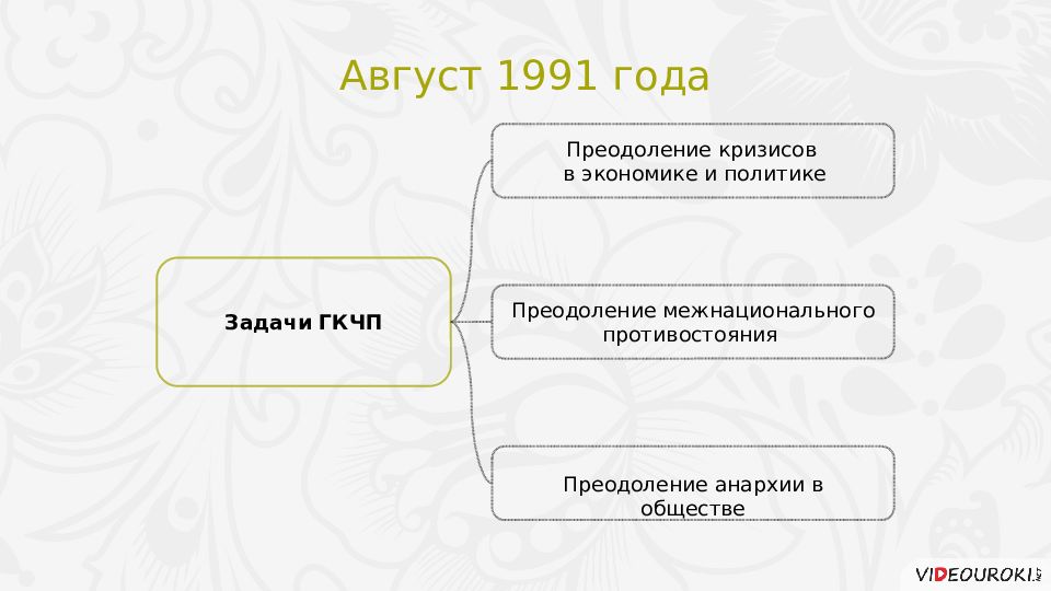 Национальная политика и подъем национальных движений распад ссср презентация