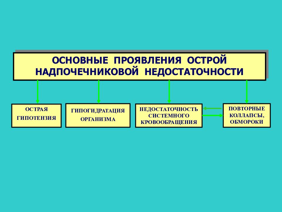 Острая надпочечниковая недостаточность тест. Острая надпочечниковая недостаточность. Проявления надпочечниковой недостаточности. Причины острой надпочечниковой недостаточности. Осложнения первичной надпочечниковой недостаточности.