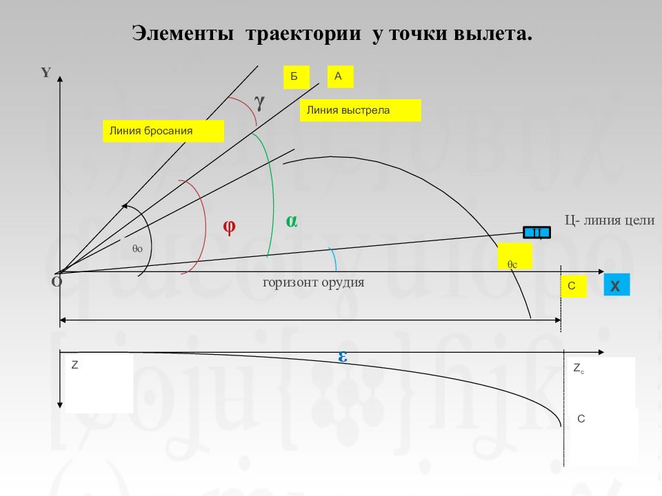 Верхняя точка траектории. Элементы траектории. Элементы траектории снаряда. Линия выстрела и линия бросания. Точка у Траектория полета.