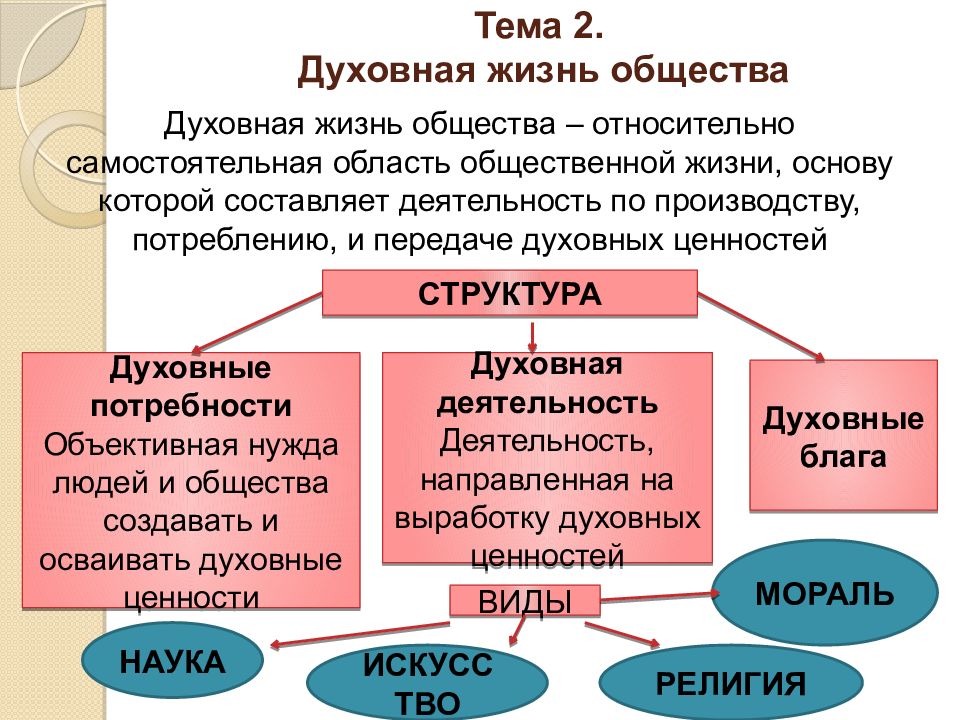 Социальная сфера огэ 9 класс теория презентация