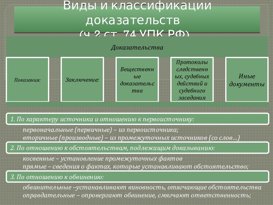 Какая классификация доказательства