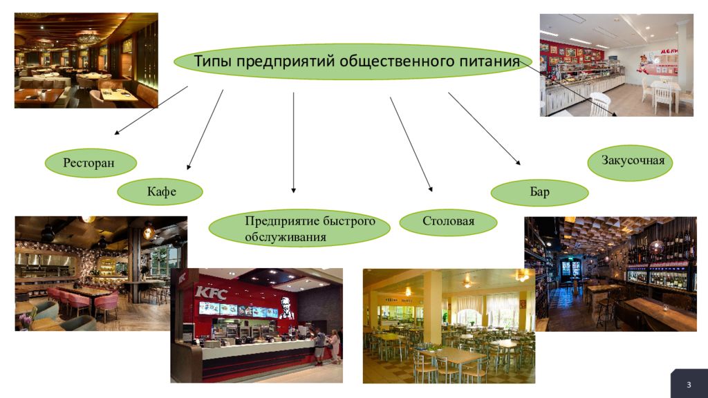 Типы предприятий питания