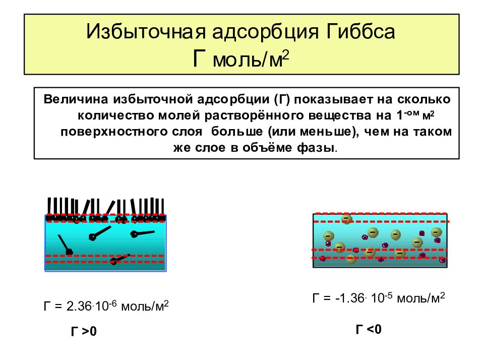 Схема адсорбция пав