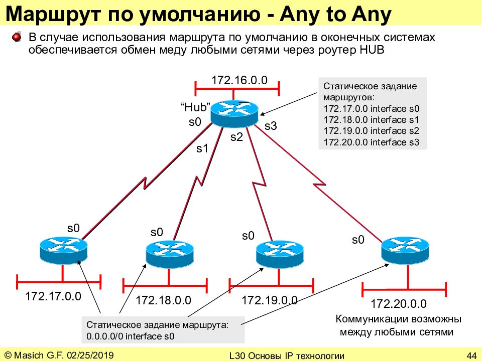 Определение маршрутизации. Схема IP маршрутизации. Маршрутизация по умолчанию. Маршрутизация в сети. Пути маршрутизации и подсети.