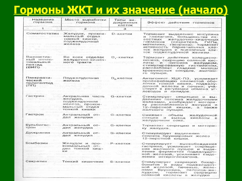 Гормоны желудка. Гормоны пищеварительной системы. Гормоны пищеварительной системы схема. Гормоны ЖКТ таблица. Гормоны желудка и их функции.