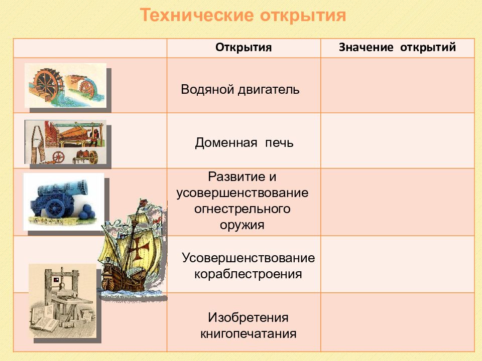 Значение открытия. Технические открытия. Значение открытия водяного двигателя. Технические открытия и выход к мировому океану таблица. Технические открытия значение открытий водяной двигатель.