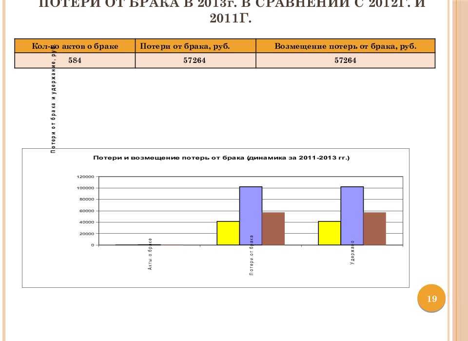 Потери от брака в 2013 г. в сравнении с 2012г. и 2011г.