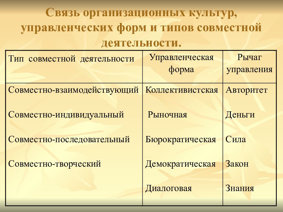 Управленческая культура определение. Типы организационной культуры. Типы организационных культур менеджмент. Характеристика типов организационной культуры. Типы управленческой культуры.