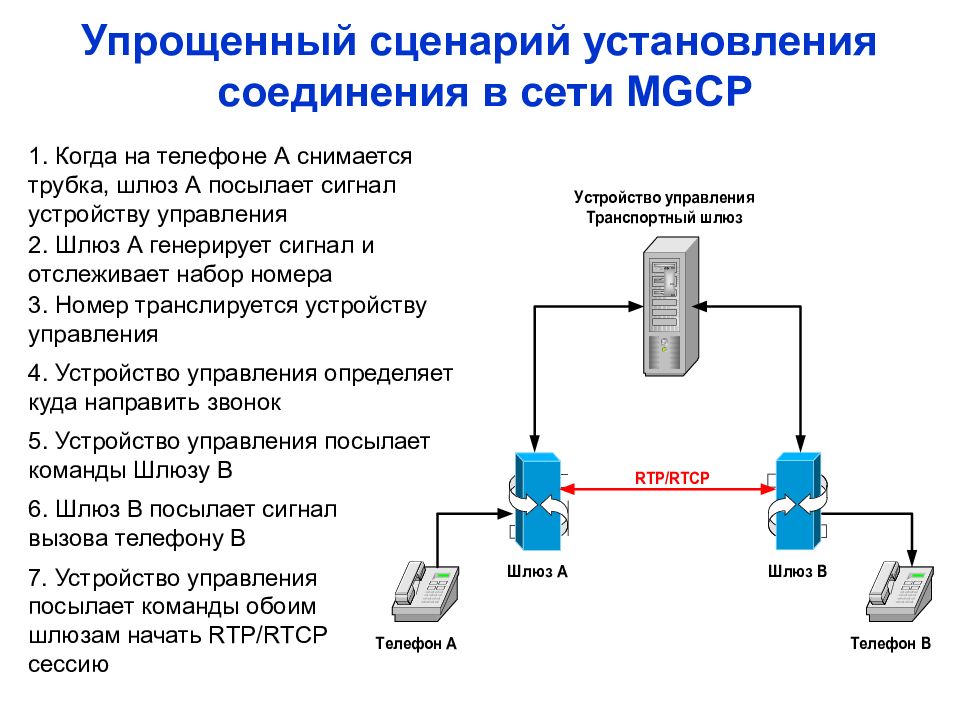 Сценарий организации. Сигнальные протоколы VOIP. Протокол управления шлюзами MGCP. Установление соединения в IP-сети. Сценарии IP телефонии.